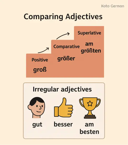 Comparison of Adjectives in German 1