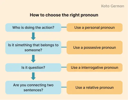 How to Choose the Right Pronoun 1