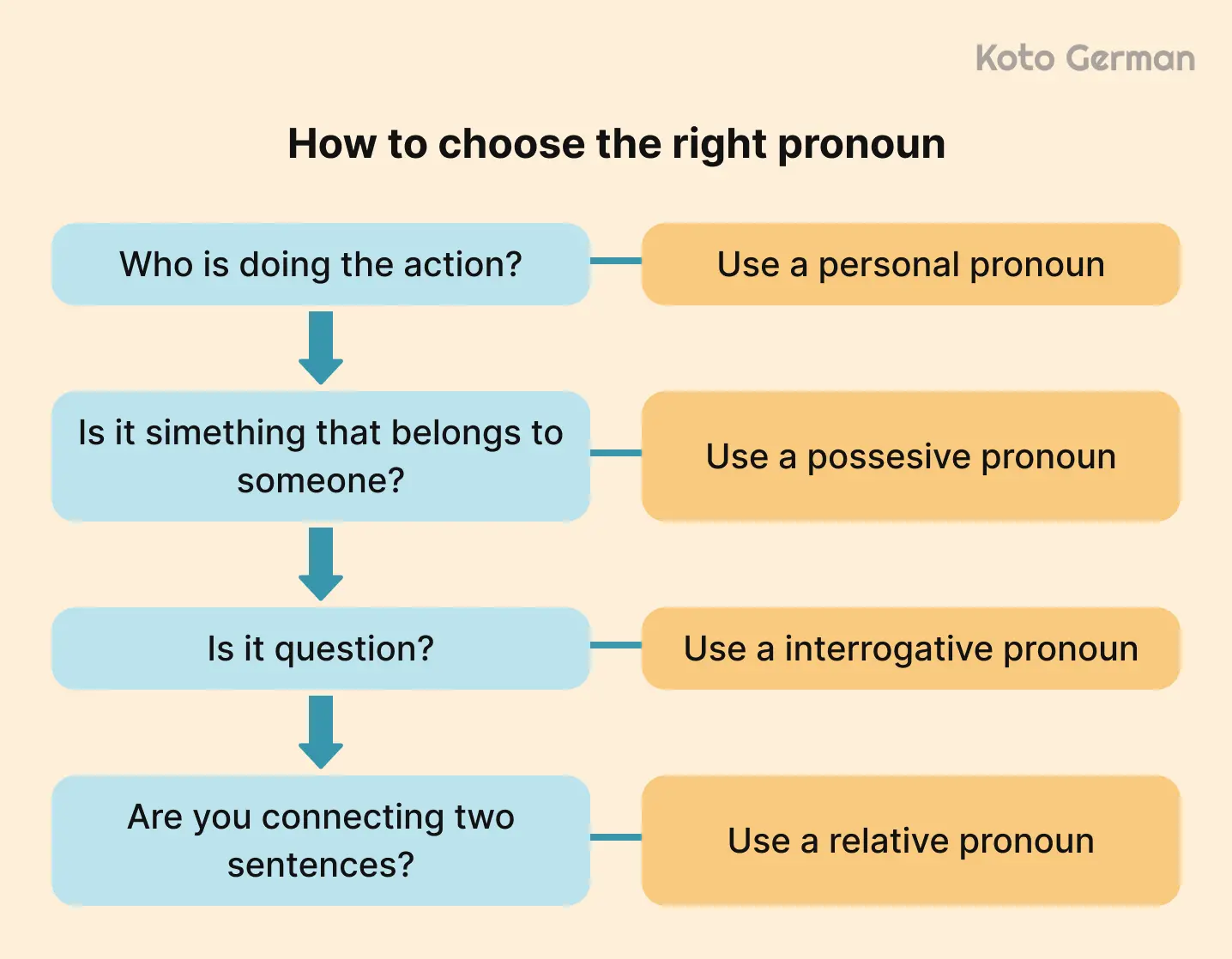 How to Choose the Right Pronoun