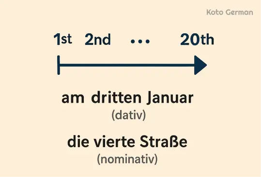 Ordinal Numbers in German 1