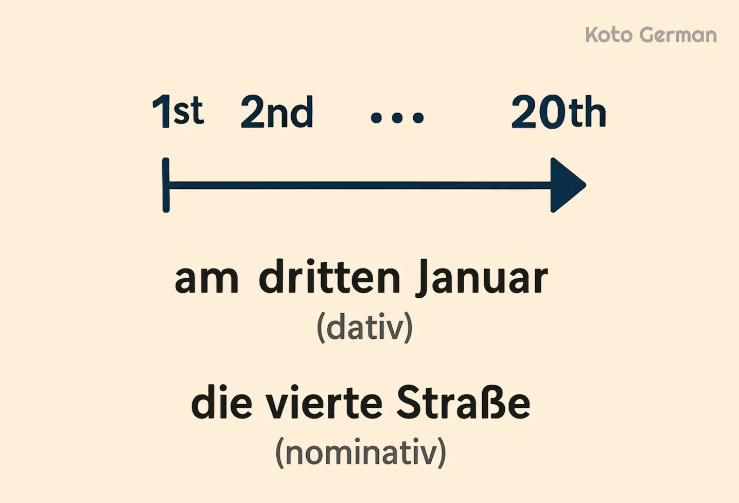 Ordinal Numbers in German