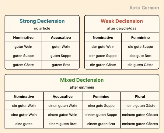 Rules for Using Adjective in German 1