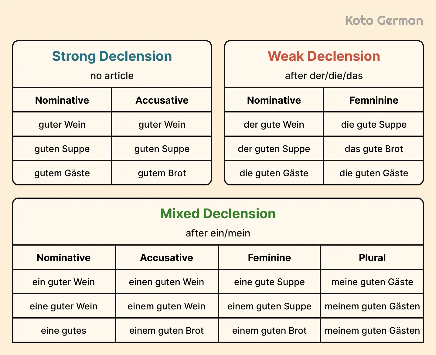 Rules for Using Adjective in German