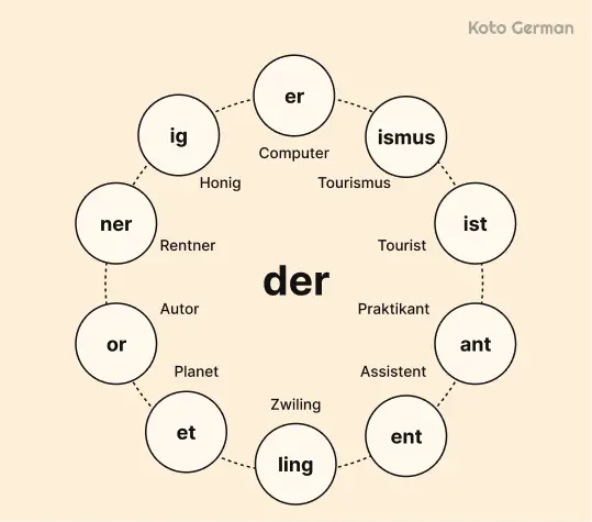 The article der in German 1