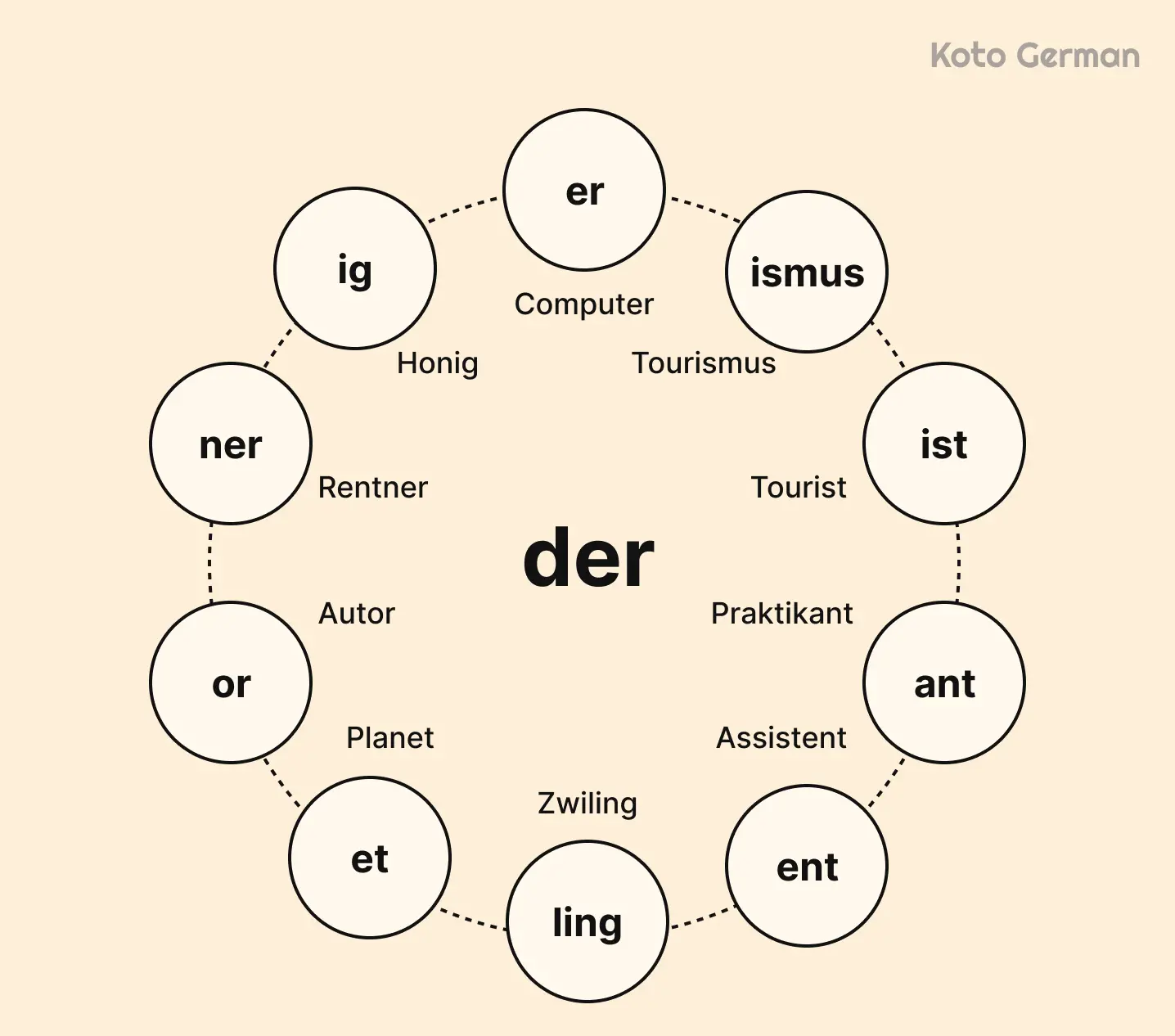 The article der in German