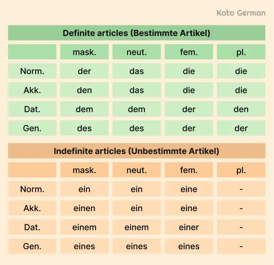 Types of German articles 1