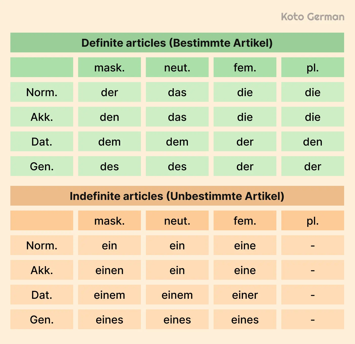Types of German articles