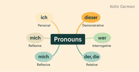 Types of German pronouns 1