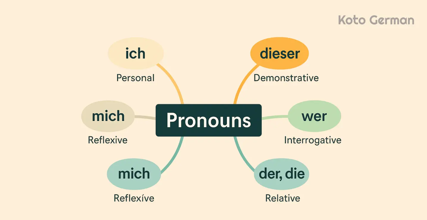 Types of German pronouns